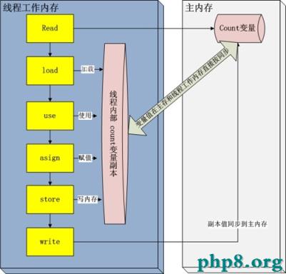 變量在線程私有棧與主內存的關系