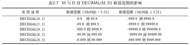 mysql數據類型